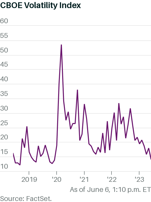 the-vix-is-flirting-with-its-early-2020-low-what-it-means.