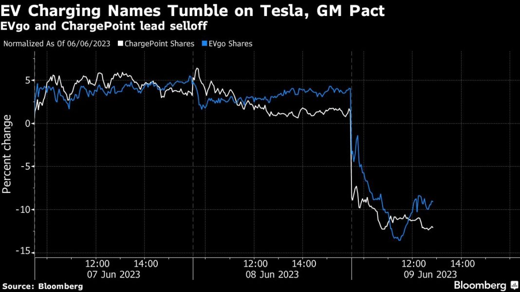 ev-charging-stocks-sink-after-general-motors-says-it-will use tesla’s-charging-network