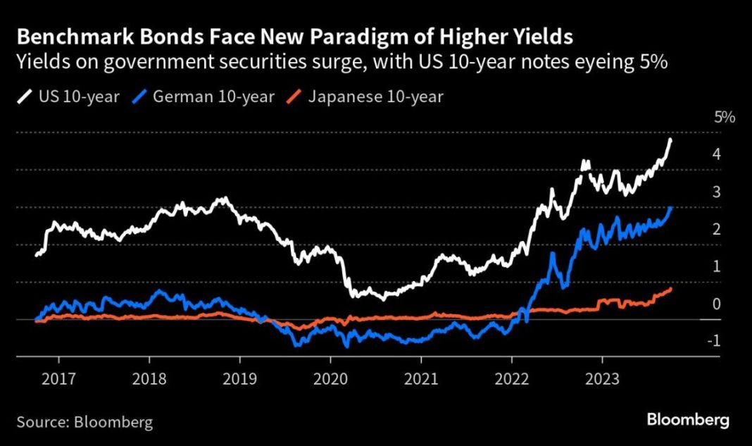 the-5%-bond-market-means-pain-is-heading-everyone’s-way